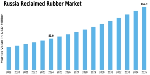 Russia Reclaimed Rubber Market Size