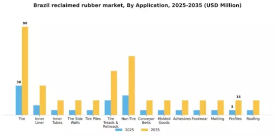 Brazil Reclaimed Rubber Market Segment Image 0