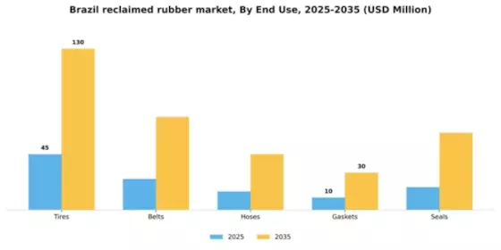 Brazil Reclaimed Rubber Market Segment Image 1