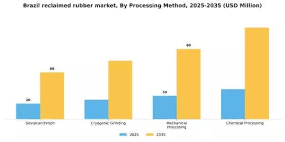 Brazil Reclaimed Rubber Market Segment Image 3