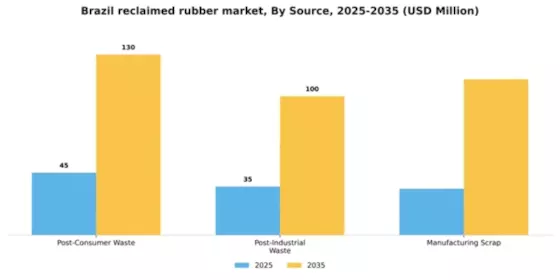 Brazil Reclaimed Rubber Market Segment Image 4