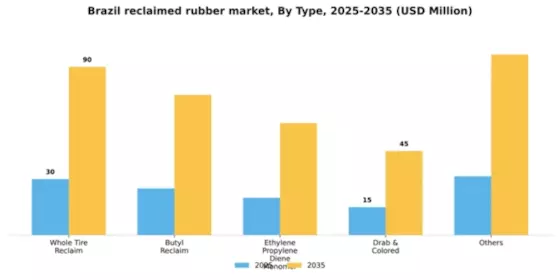 Brazil Reclaimed Rubber Market Segment Image 1