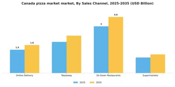 Canada Pizza Market Segment Image 1