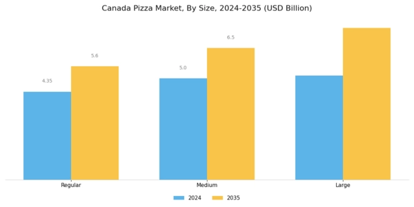 Canada Pizza Market Segment Image 1