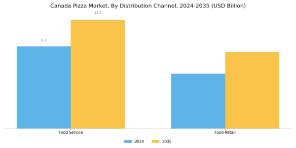 Canada Pizza Market Segment Image 3