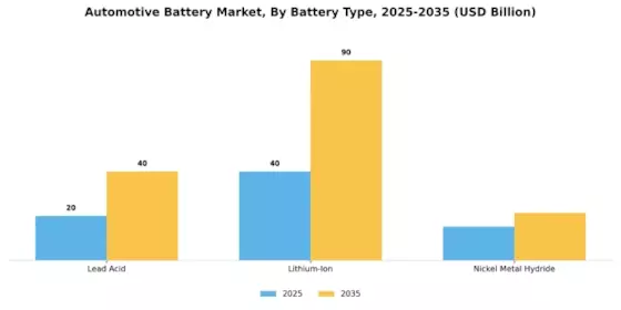 Automotive Battery Market Segment Image 0