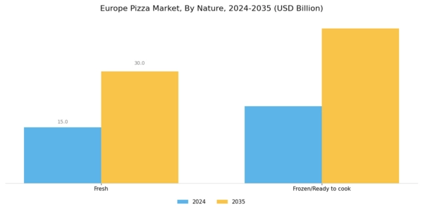 Europe Pizza Market Segment Image 2