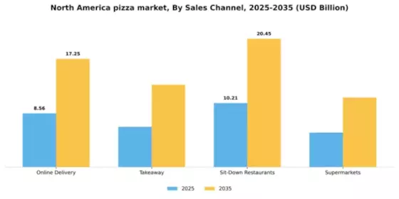 North America Pizza Market Segment Image 1
