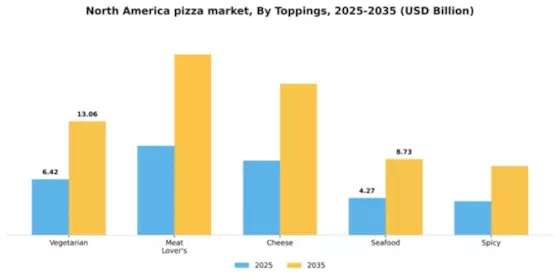 North America Pizza Market Segment Image 2