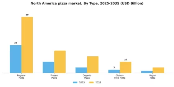 North America Pizza Market Segment Image 3