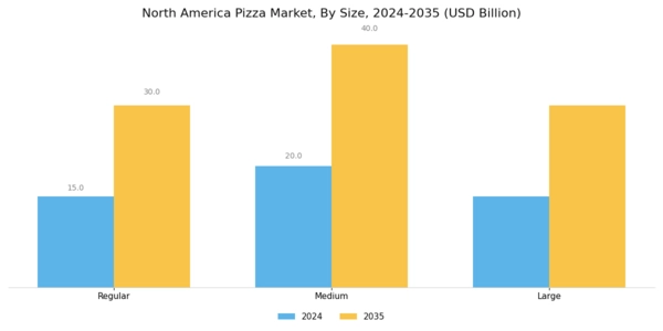 North America Pizza Market Segment Image 1