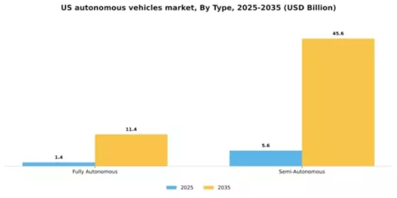 US Autonomous Vehicles Market Segment Image 0