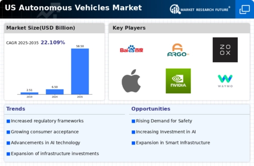 US Autonomous Vehicles Market Infographic