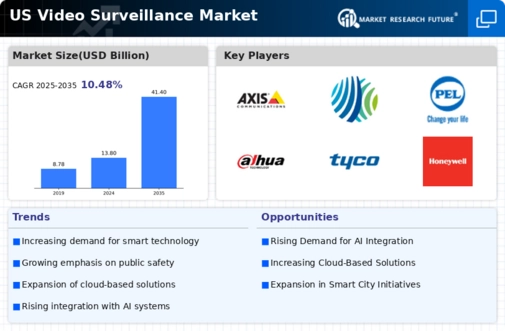 US Video Surveillance Market Infographic