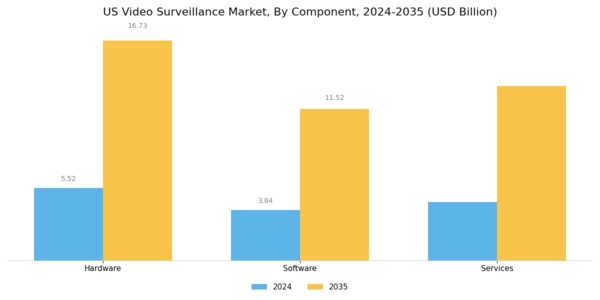 US Video Surveillance Market Segment Image 0