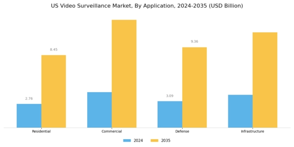 US Video Surveillance Market Segment Image 2