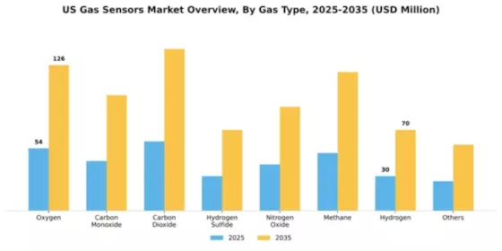 US Gas Sensors Market Segment Image 1