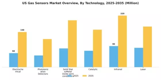 US Gas Sensors Market Segment Image 2