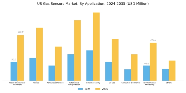 US Gas Sensors Market Segment Image 2