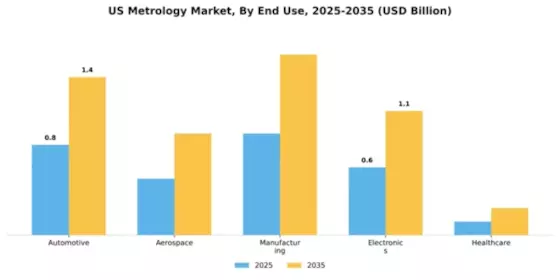 US Metrology Market Segment Image 1
