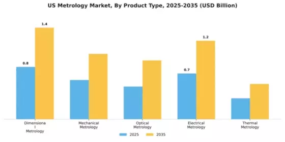 US Metrology Market Segment Image 2