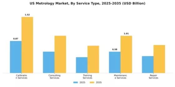 US Metrology Market Segment Image 3