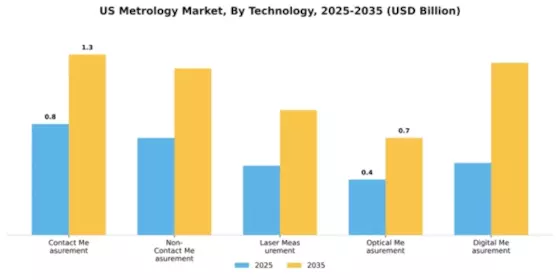 US Metrology Market Segment Image 4