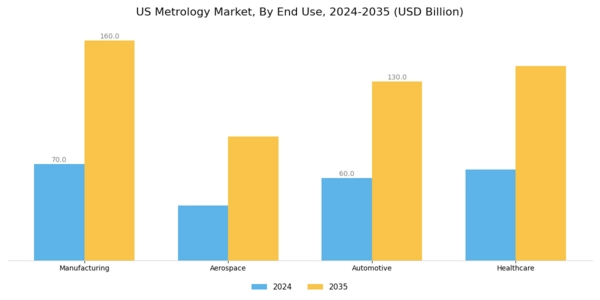 US Metrology Market Segment Image 1