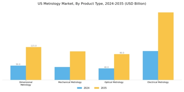 US Metrology Market Segment Image 2