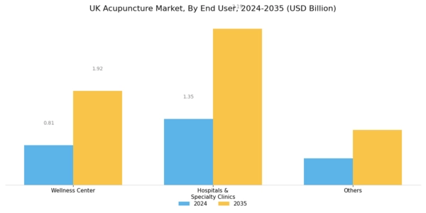 UK Acupuncture Market Segment Image 2