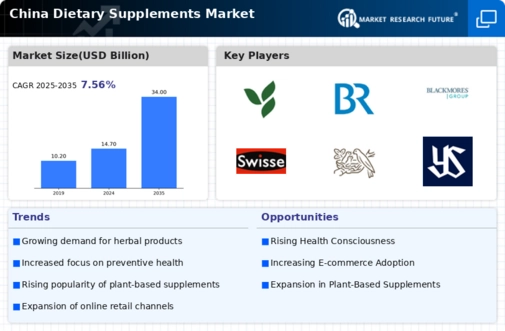 China Dietary Supplements Market Infographic