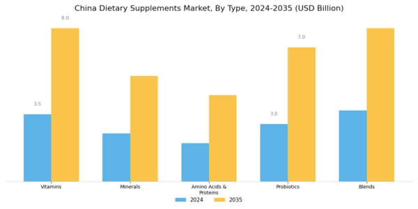 China Dietary Supplements Market Segment Image 0