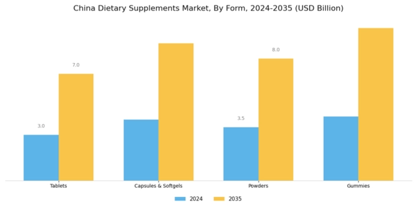 China Dietary Supplements Market Segment Image 1