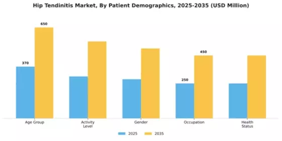 Hip Tendinitis Market Segment Image 2