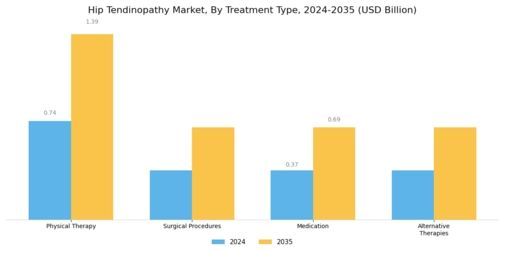 Hip Tendinitis Market Segment Image 0