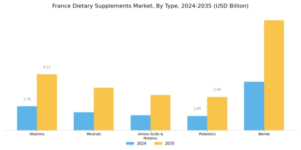 France Dietary Supplements Market Segment Image 0