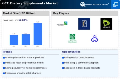 GCC Dietary Supplements Market Infographic