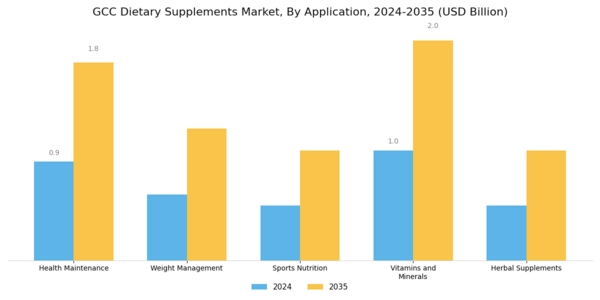 GCC Dietary Supplements Market Segment Image 0