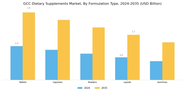 GCC Dietary Supplements Market Segment Image 1