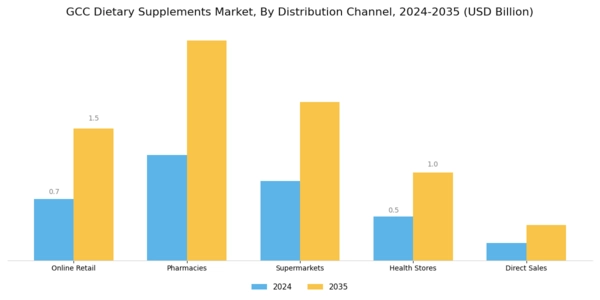 GCC Dietary Supplements Market Segment Image 2