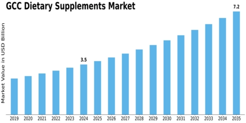 GCC Dietary Supplements Market Size