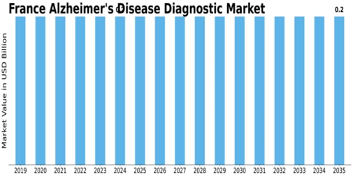 France Alzheimers Disease Diagnostic Market Size