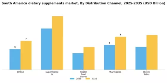 South America Dietary Supplements Market
 Segment Image 0