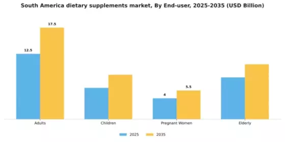 South America Dietary Supplements Market
 Segment Image 1