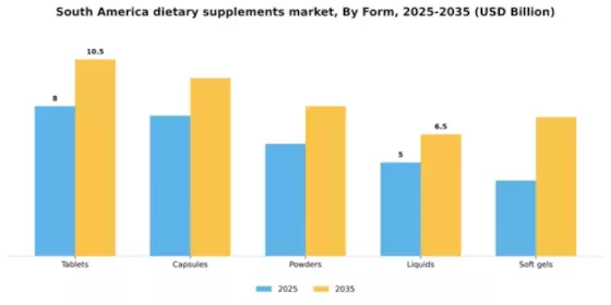 South America Dietary Supplements Market
 Segment Image 2