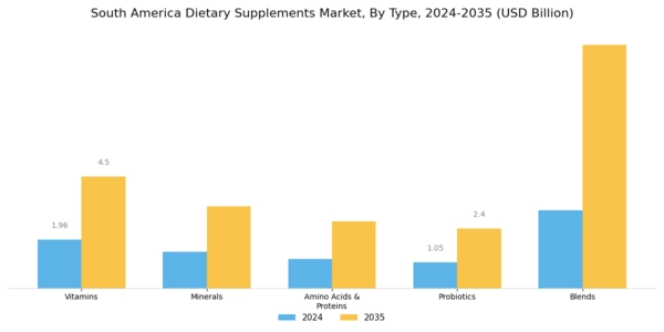 South America Dietary Supplements Market
 Segment Image 0