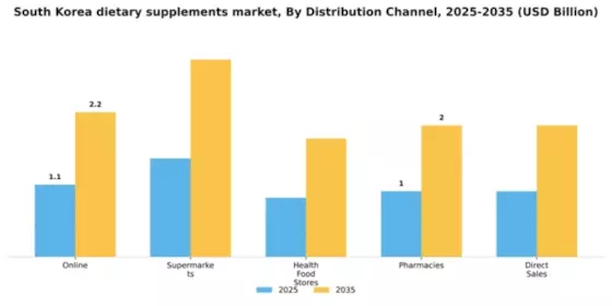 South Korea Dietary Supplements Market Segment Image 0