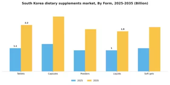 South Korea Dietary Supplements Market Segment Image 2