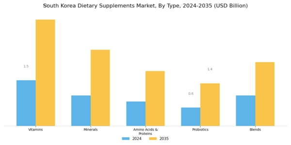 South Korea Dietary Supplements Market
 Segment Image 0