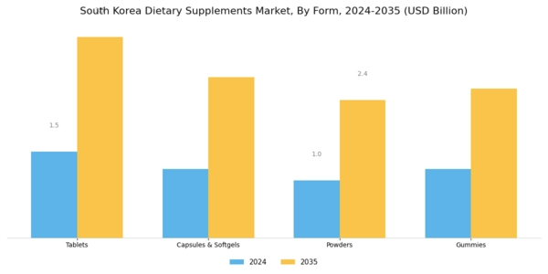 South Korea Dietary Supplements Market
 Segment Image 1